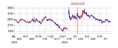 2024年2月8日 15:30前後のの株価チャート